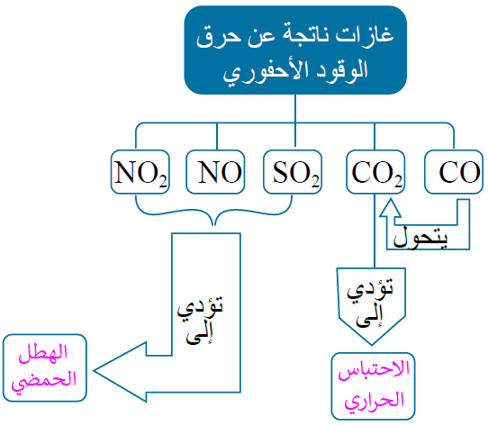 غازات ناتجة عن حرق الوقود الأحفوري